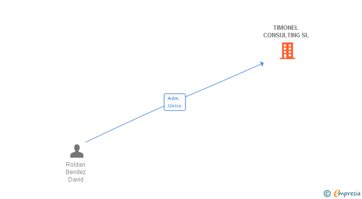 Vinculaciones societarias de TIMONEL CONSULTING SL