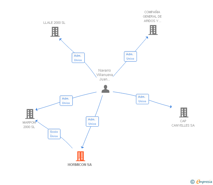 Vinculaciones societarias de HORMICON SA