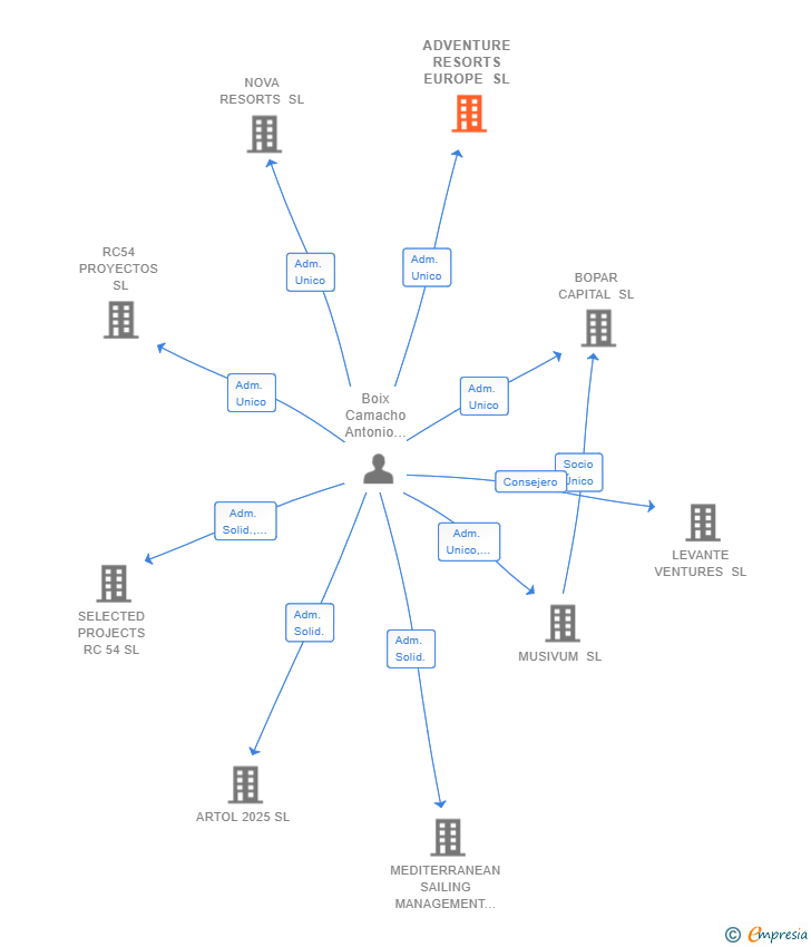 Vinculaciones societarias de ADVENTURE RESORTS EUROPE SL