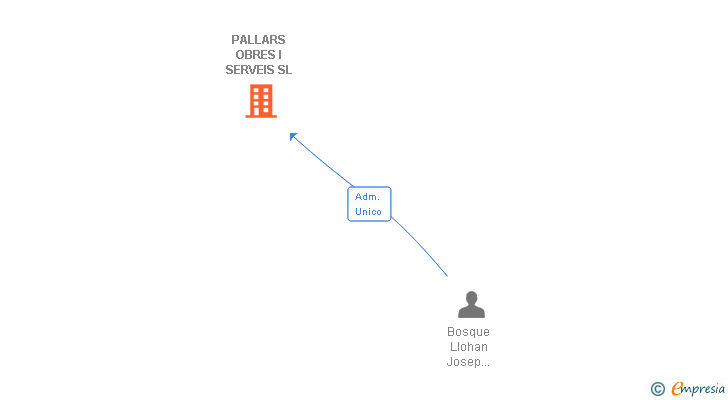 Vinculaciones societarias de PALLARS OBRES I SERVEIS SL