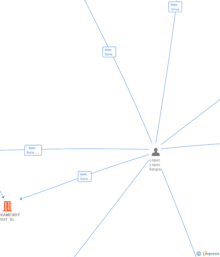 Vinculaciones societarias de MAIKAMENDY 2021 SL