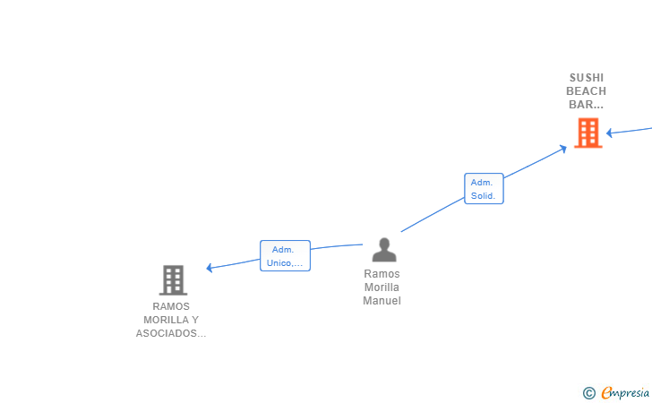 Vinculaciones societarias de SUSHI BEACH BAR PLAYA AMERICA SL