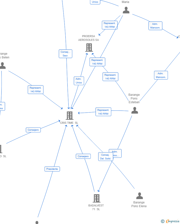 Vinculaciones societarias de BARAN GLOBAL SOLUTIONS SL