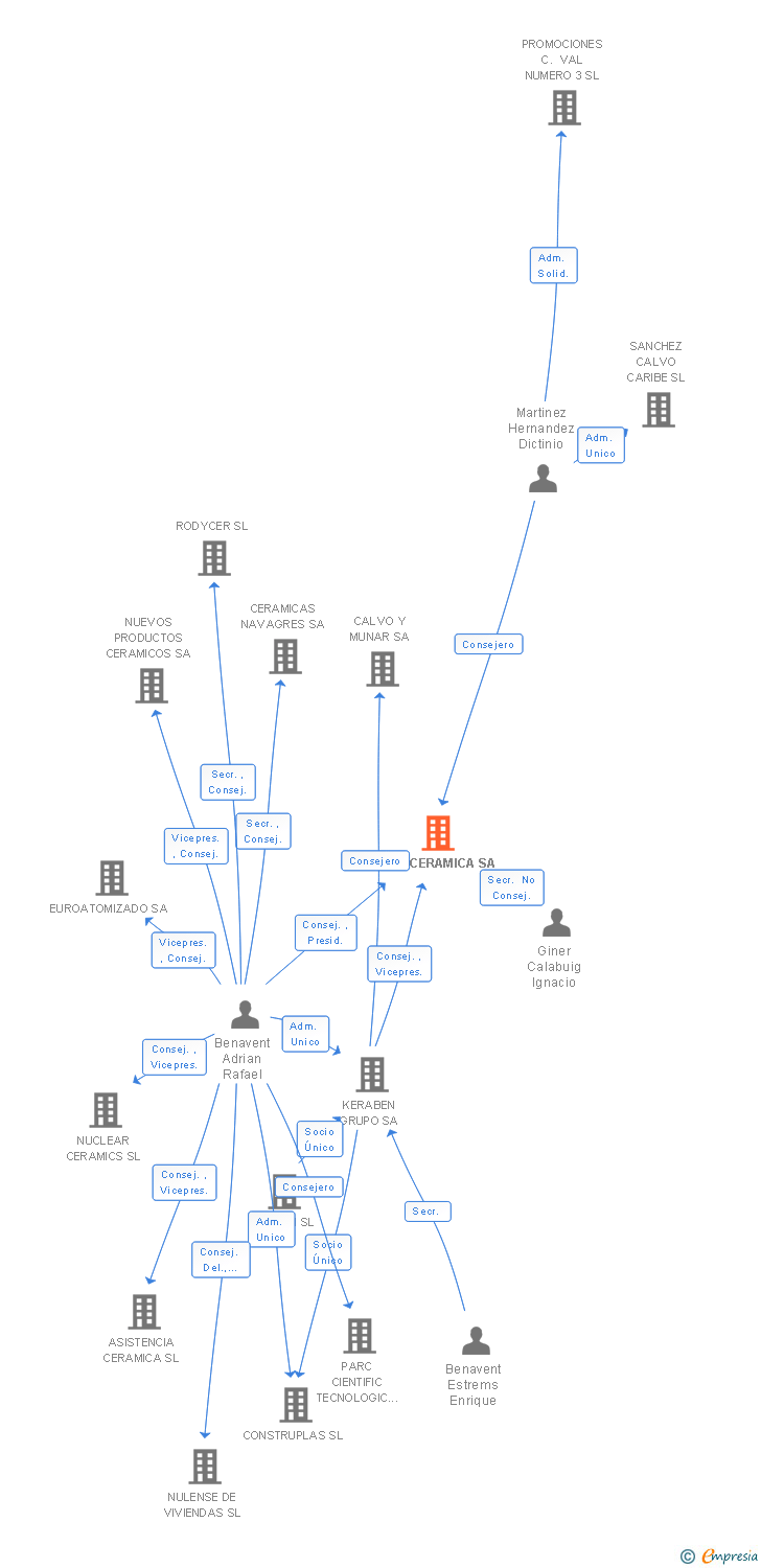 Vinculaciones societarias de EXPOCERAMICA SA