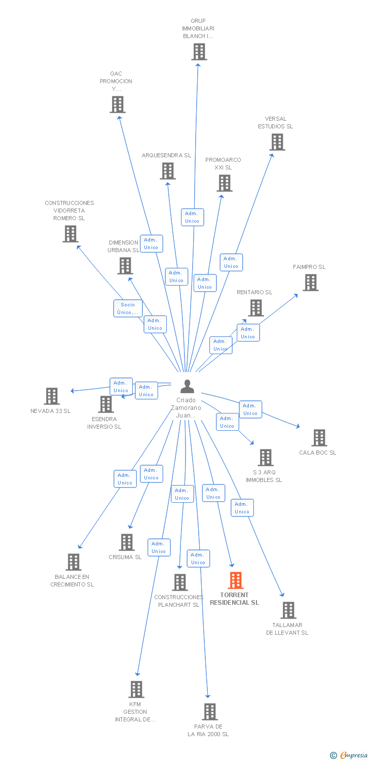 Vinculaciones societarias de TORRENT RESIDENCIAL SL