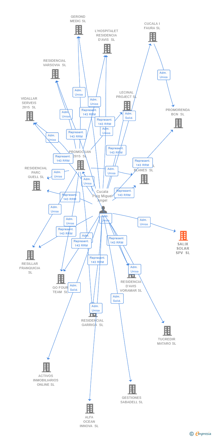 Vinculaciones societarias de SALIX SOLAR SPV SL
