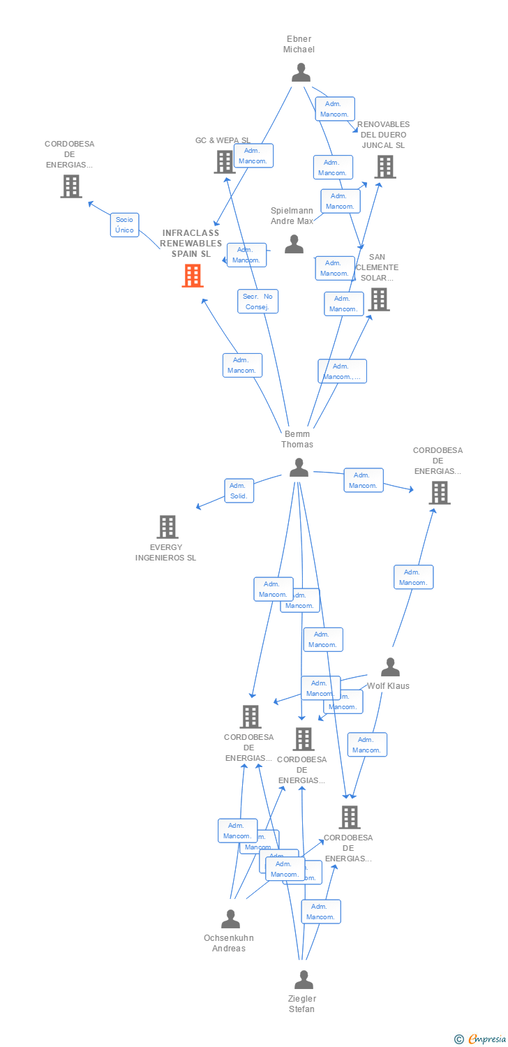 Vinculaciones societarias de INFRACLASS RENEWABLES SPAIN SL