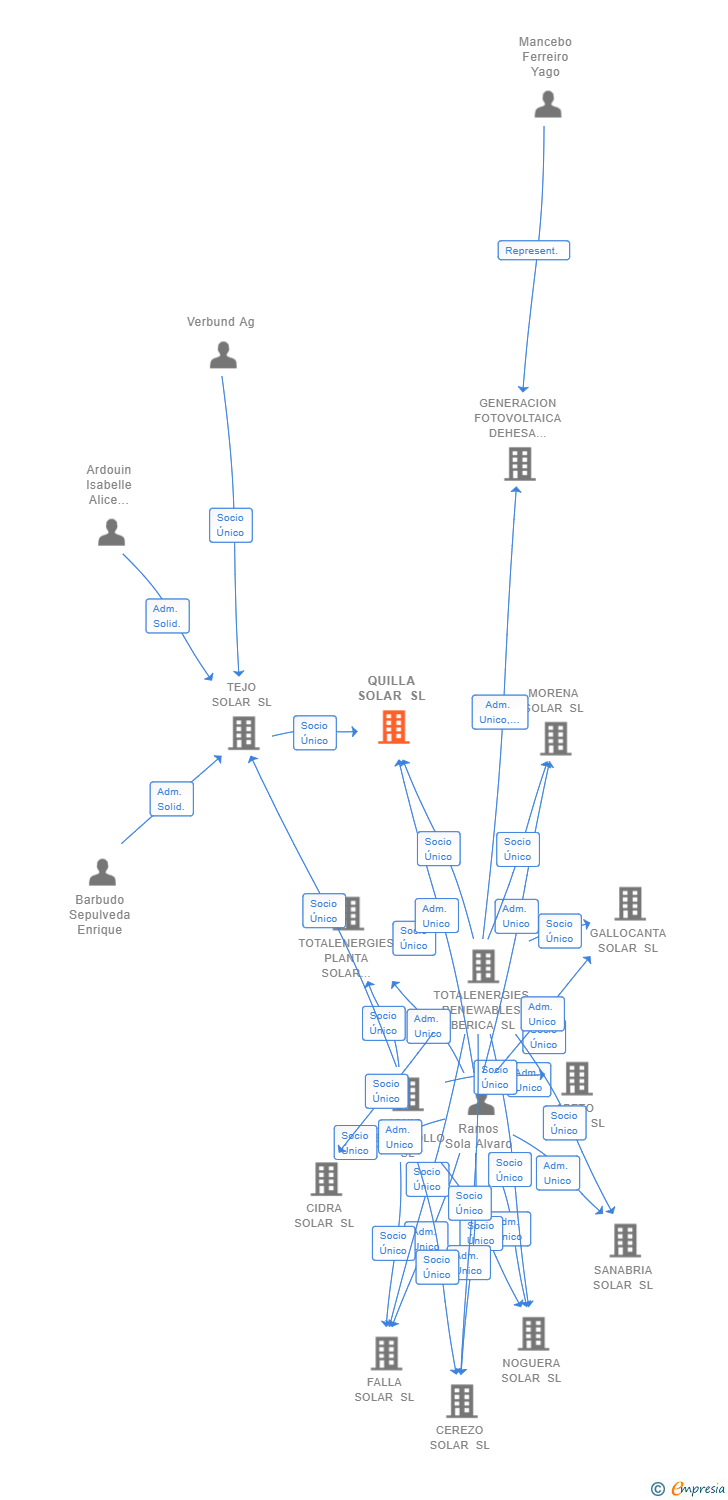 Vinculaciones societarias de QUILLA SOLAR SL