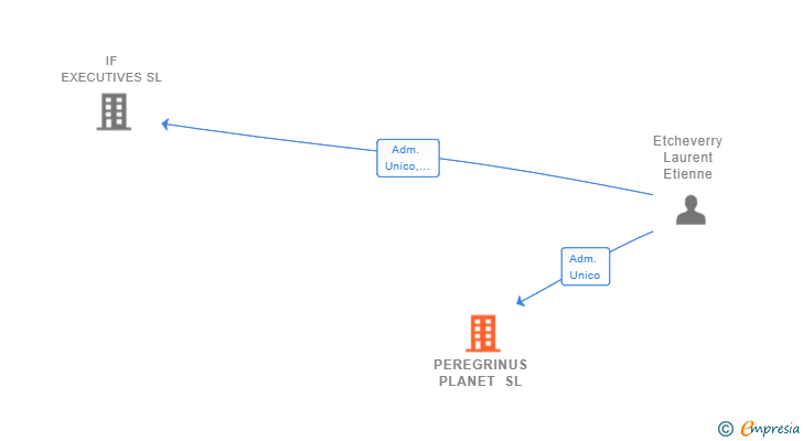 Vinculaciones societarias de PEREGRINUS PLANET SL