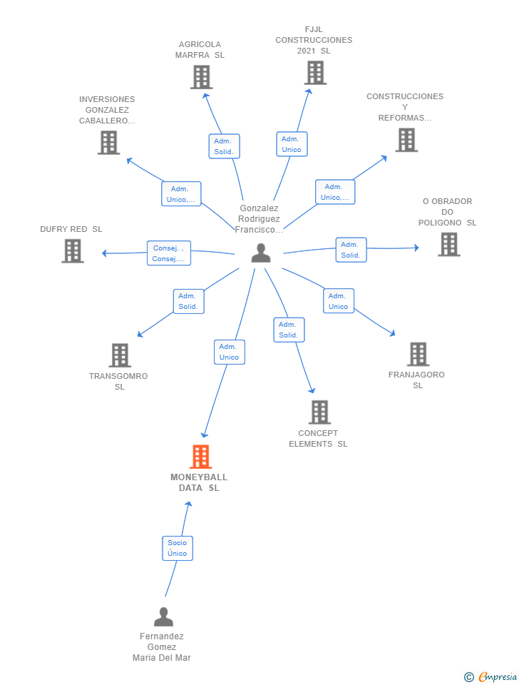 Vinculaciones societarias de MONEYBALL DATA SL