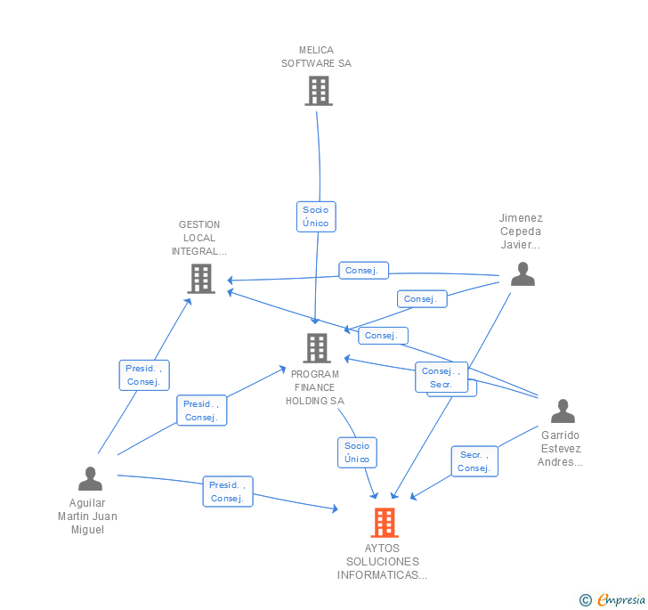 Vinculaciones societarias de AYTOS SOLUCIONES INFORMATICAS SL