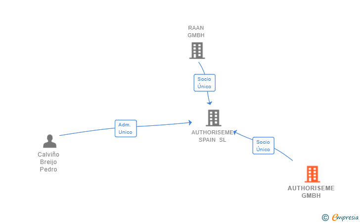Vinculaciones societarias de AUTHORISEME GMBH