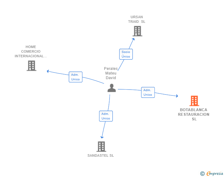 Vinculaciones societarias de BOTABLANCA RESTAURACION SL