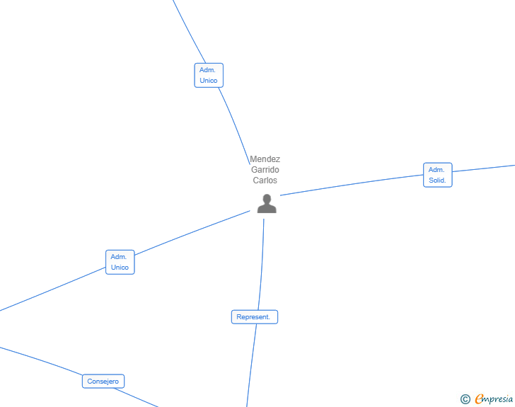 Vinculaciones societarias de TIMIA SPAIN SL