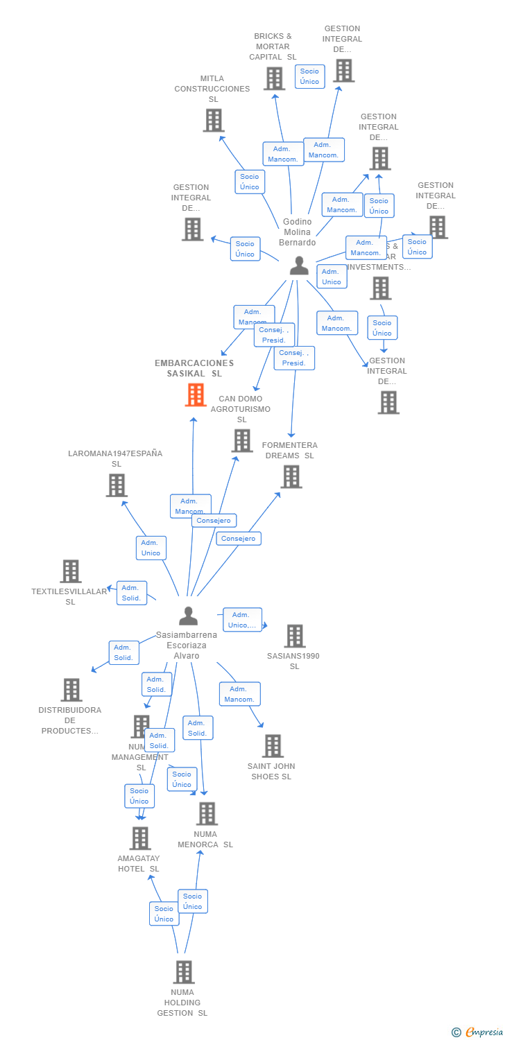 Vinculaciones societarias de EMBARCACIONES SASIKAL SL