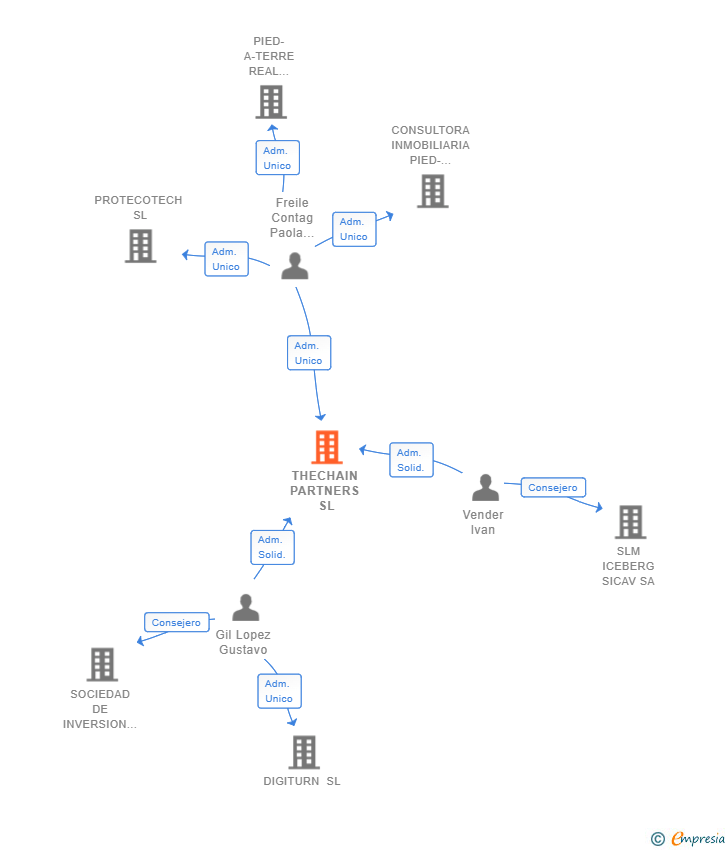 Vinculaciones societarias de THECHAIN PARTNERS SL