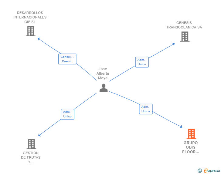 Vinculaciones societarias de GRUPO OBIS FLOOR SYSTEMS SL