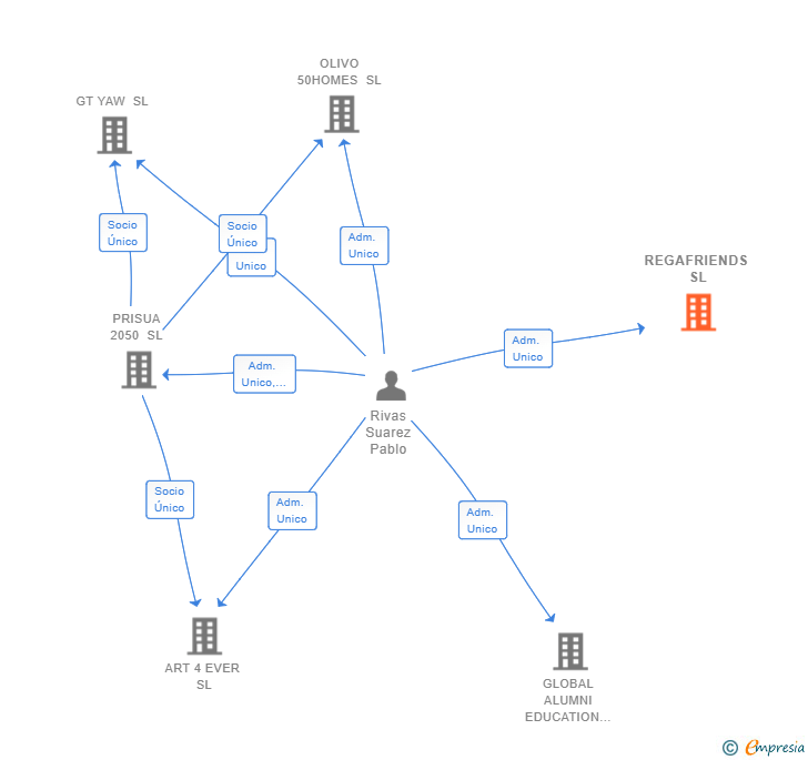Vinculaciones societarias de REGAFRIENDS SL