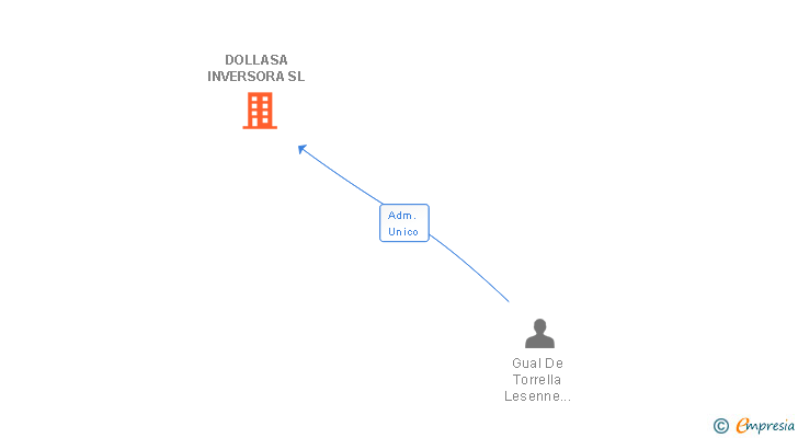 Vinculaciones societarias de DOLLASA INVERSORA SL