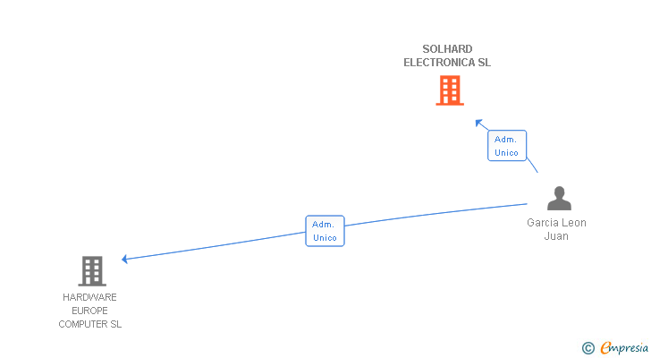 Vinculaciones societarias de SOLHARD ELECTRONICA SL