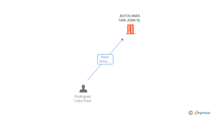 Vinculaciones societarias de AUTOLUNAS SAN JUAN SL