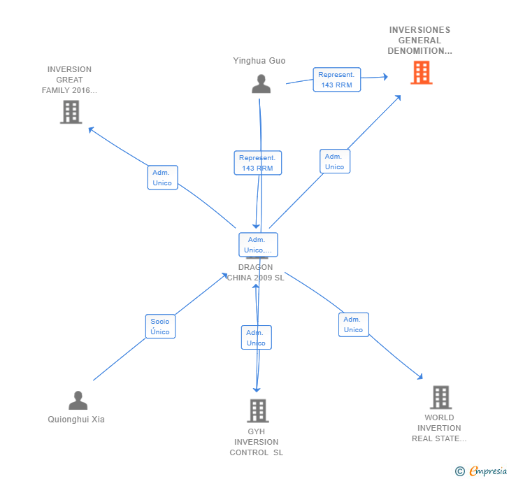 Vinculaciones societarias de INVERSIONES GENERAL DENOMITION 2018 SL