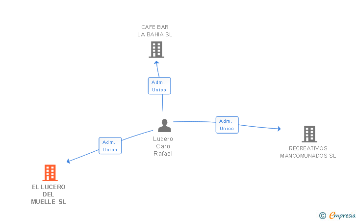 Vinculaciones societarias de EL LUCERO DEL MUELLE SL