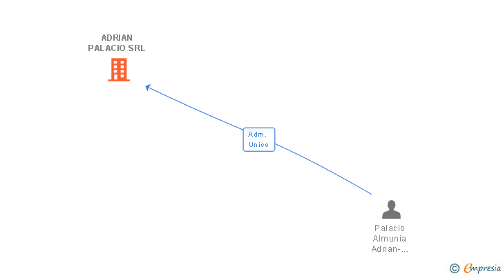 Vinculaciones societarias de ADRIAN PALACIO SRL (EXTINGUIDA)
