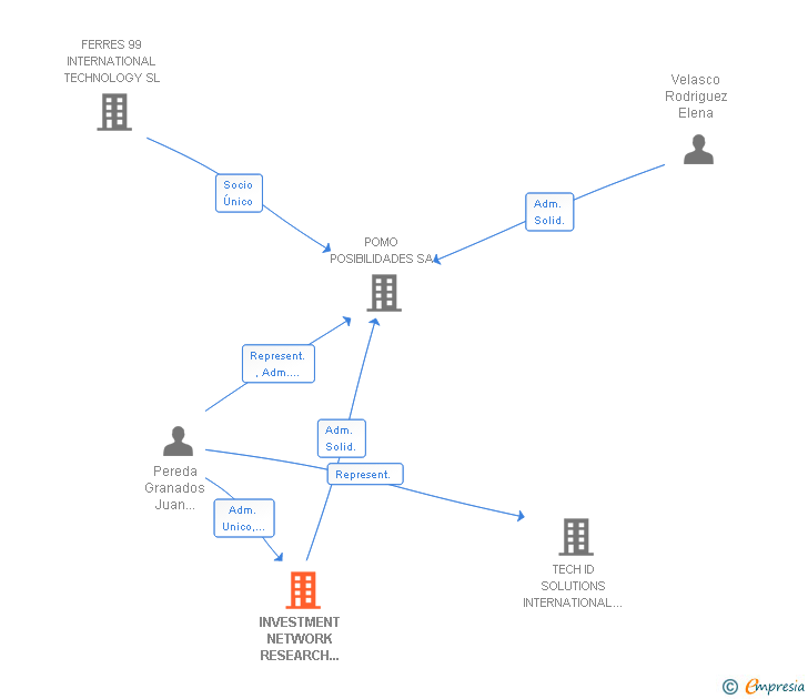 Vinculaciones societarias de INVESTMENT NETWORK RESEARCH AND TECHNOLOGY SL