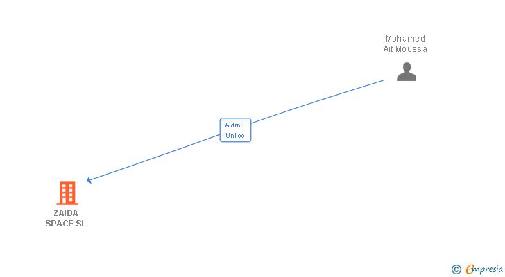 Vinculaciones societarias de ZAIDA SPACE SL