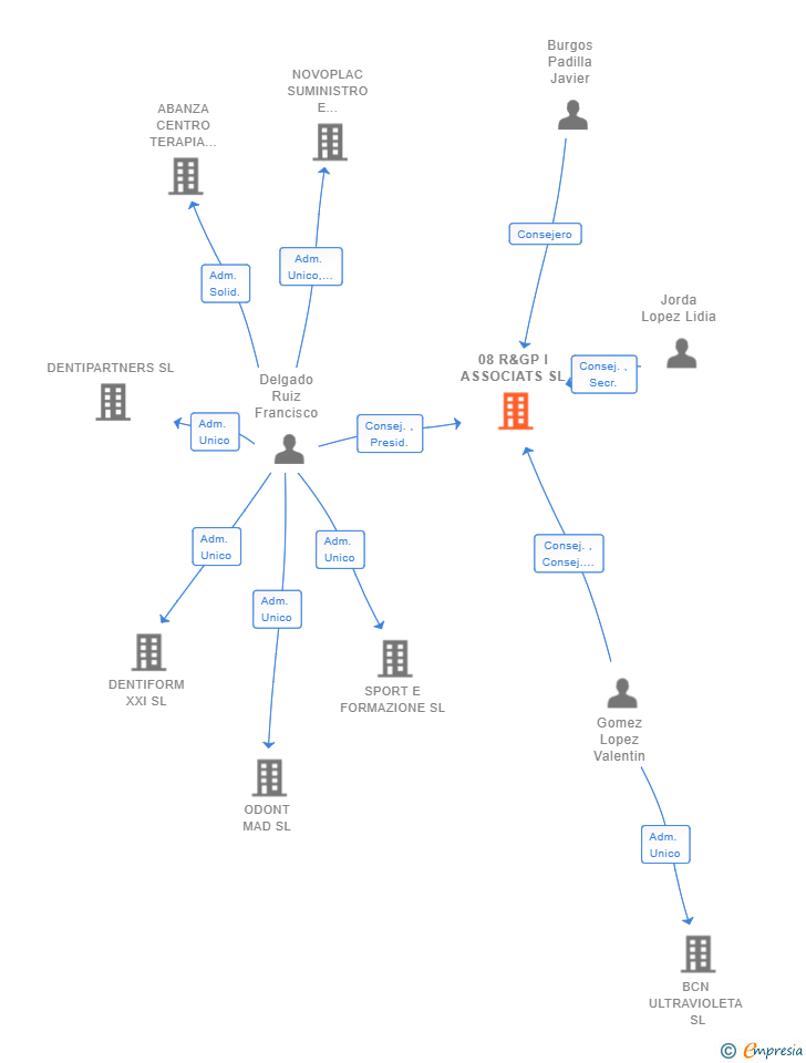 Vinculaciones societarias de 08 R&GP I ASSOCIATS SL