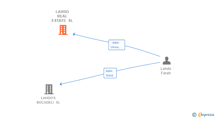 Vinculaciones societarias de LAHDO REAL ESTATE SL
