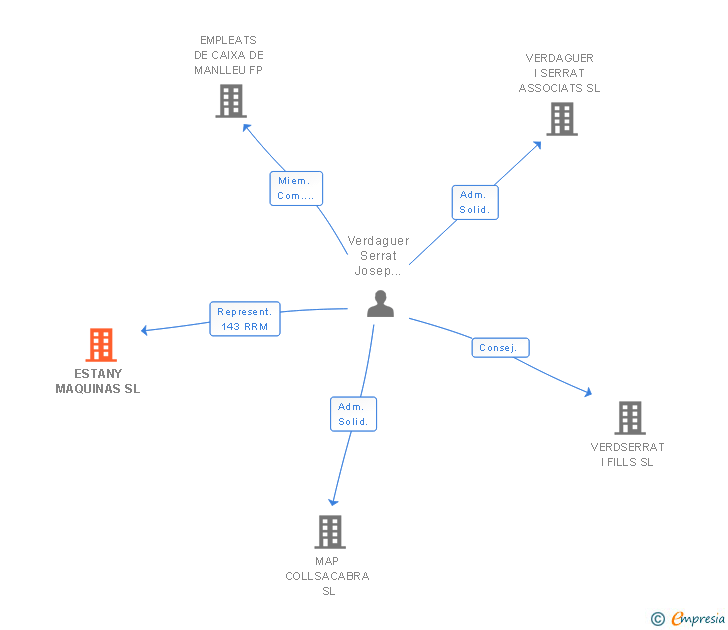 Vinculaciones societarias de ESTANY MAQUINAS SL