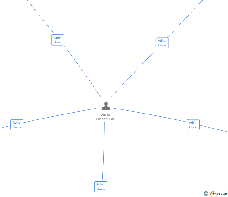 Vinculaciones societarias de ETERNUM ENTERPRISE SL