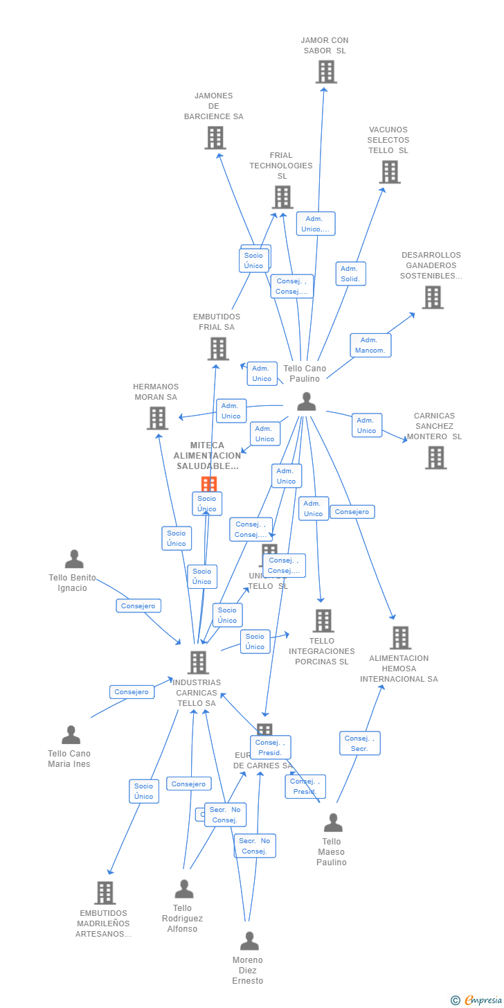 Vinculaciones societarias de MITECA ALIMENTACION SALUDABLE SL