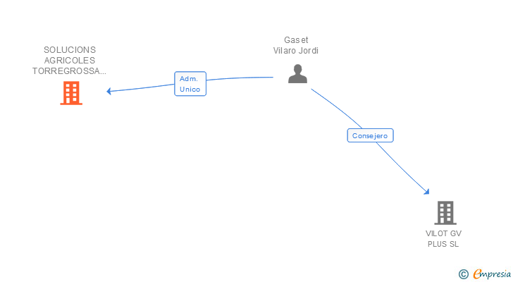 Vinculaciones societarias de SOLUCIONS AGRICOLES TORREGROSSA SL