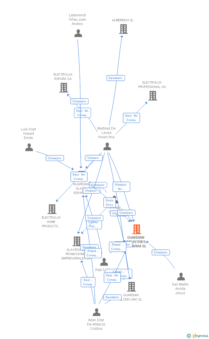 Vinculaciones societarias de GUARDIAN INDUSTRIES NAVARRA SL
