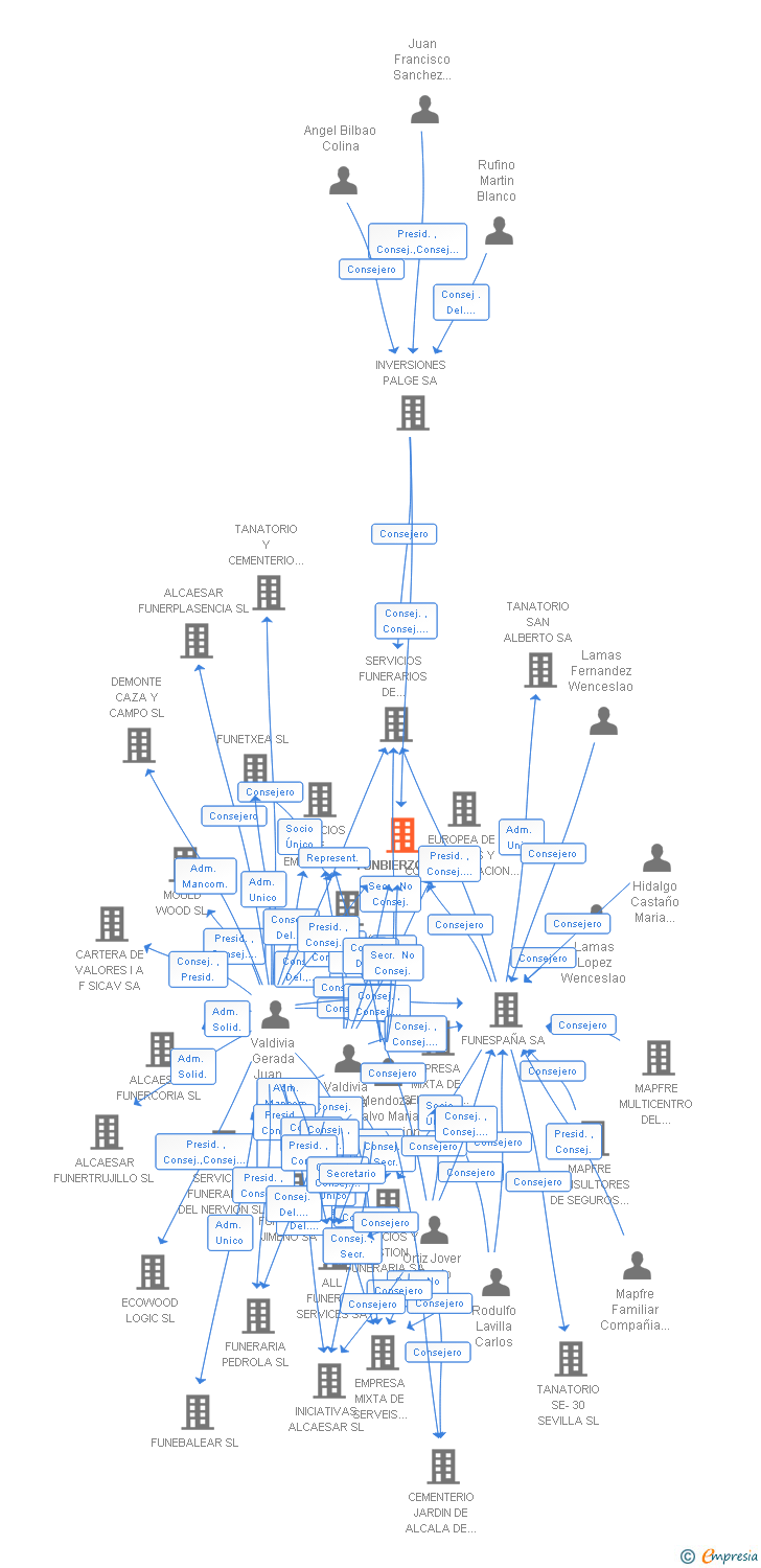 Vinculaciones societarias de FUNBIERZO SL