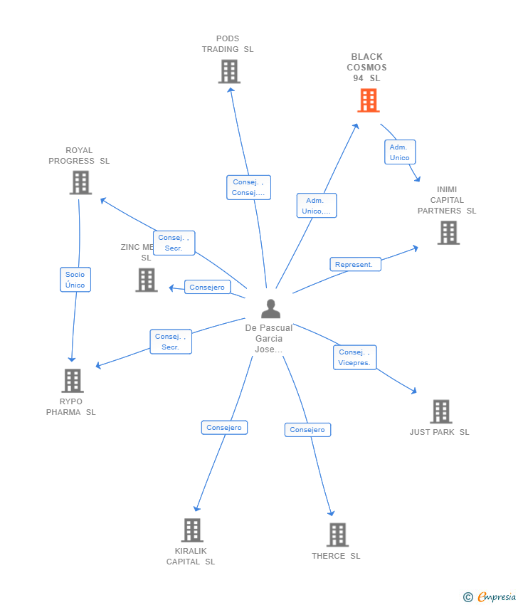 Vinculaciones societarias de BLACK COSMOS 94 SL