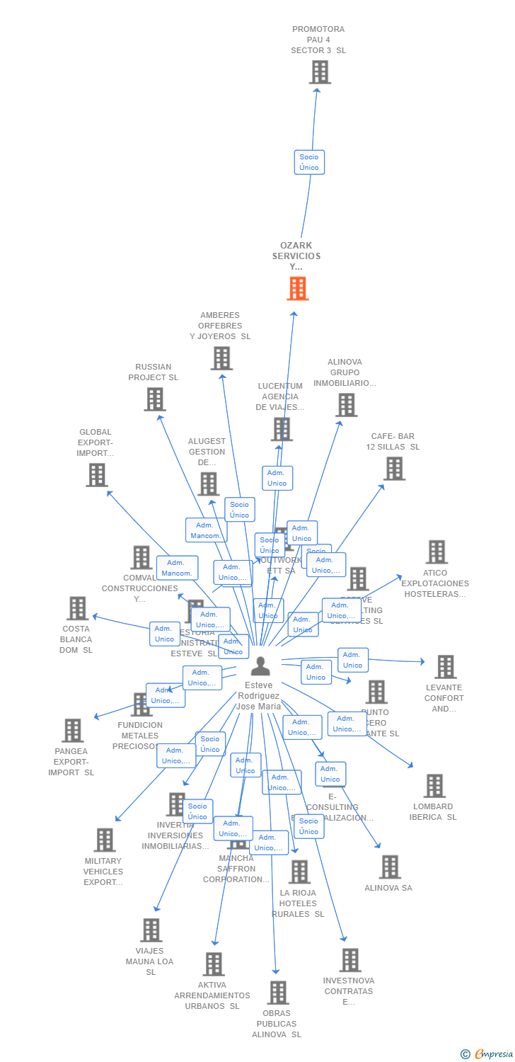Vinculaciones societarias de OZARK SERVICIOS Y GESTIONES SL