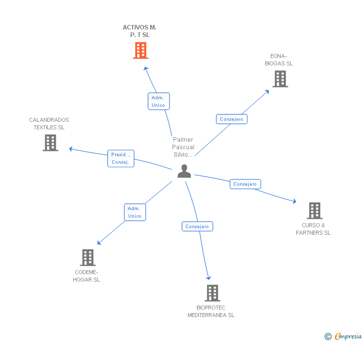Vinculaciones societarias de ACTIVOS M. P. T SL