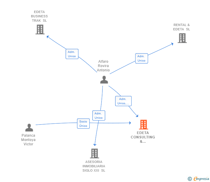 Vinculaciones societarias de EDETA CONSULTING & INVESTMENT SL