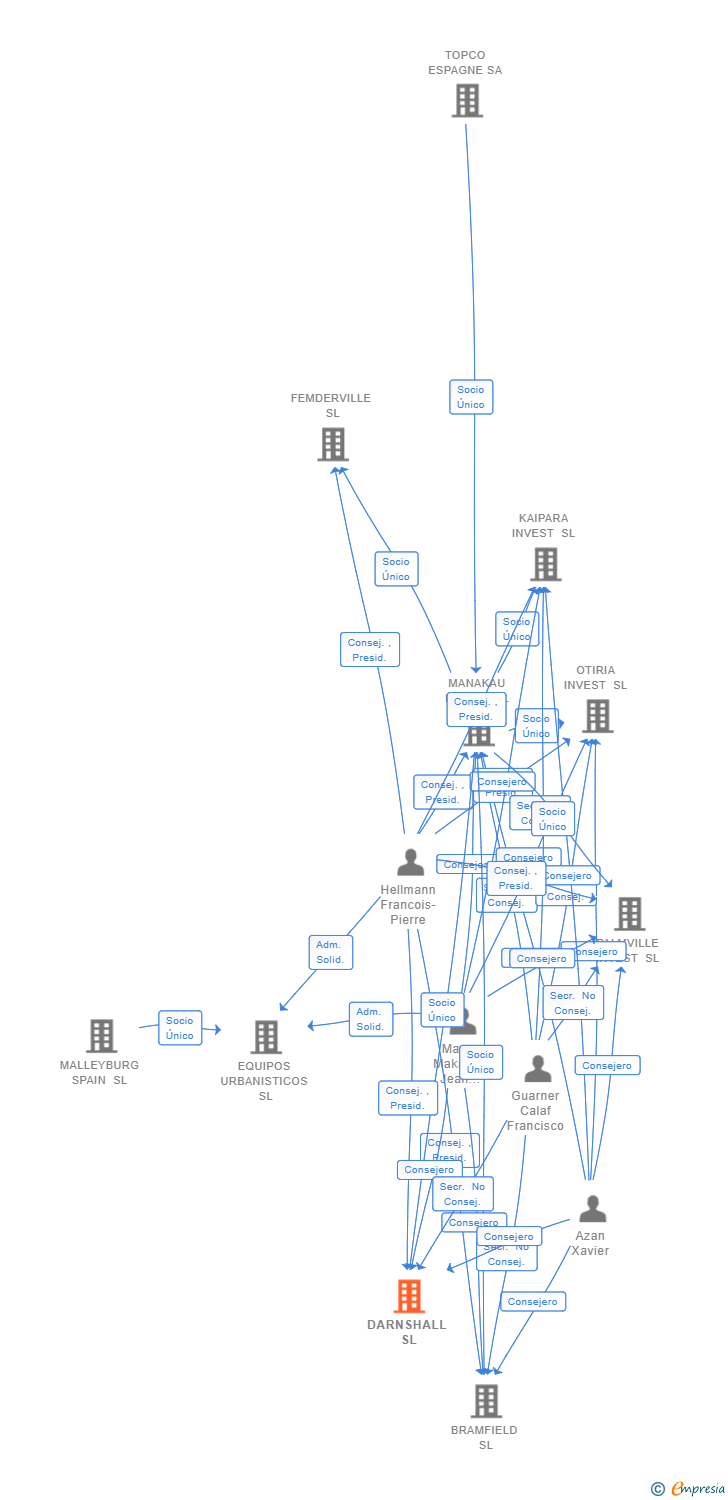 Vinculaciones societarias de DARNSHALL SL