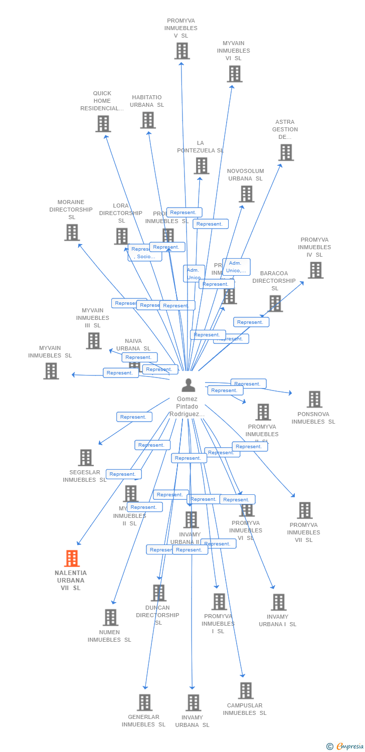 Vinculaciones societarias de NALENTIA URBANA VII SL