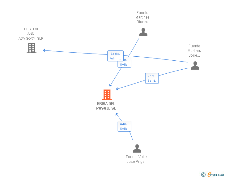 Vinculaciones societarias de BRISA DEL PASAJE SL