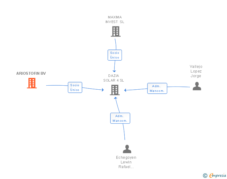 Vinculaciones societarias de ARIOSTOFIN BV