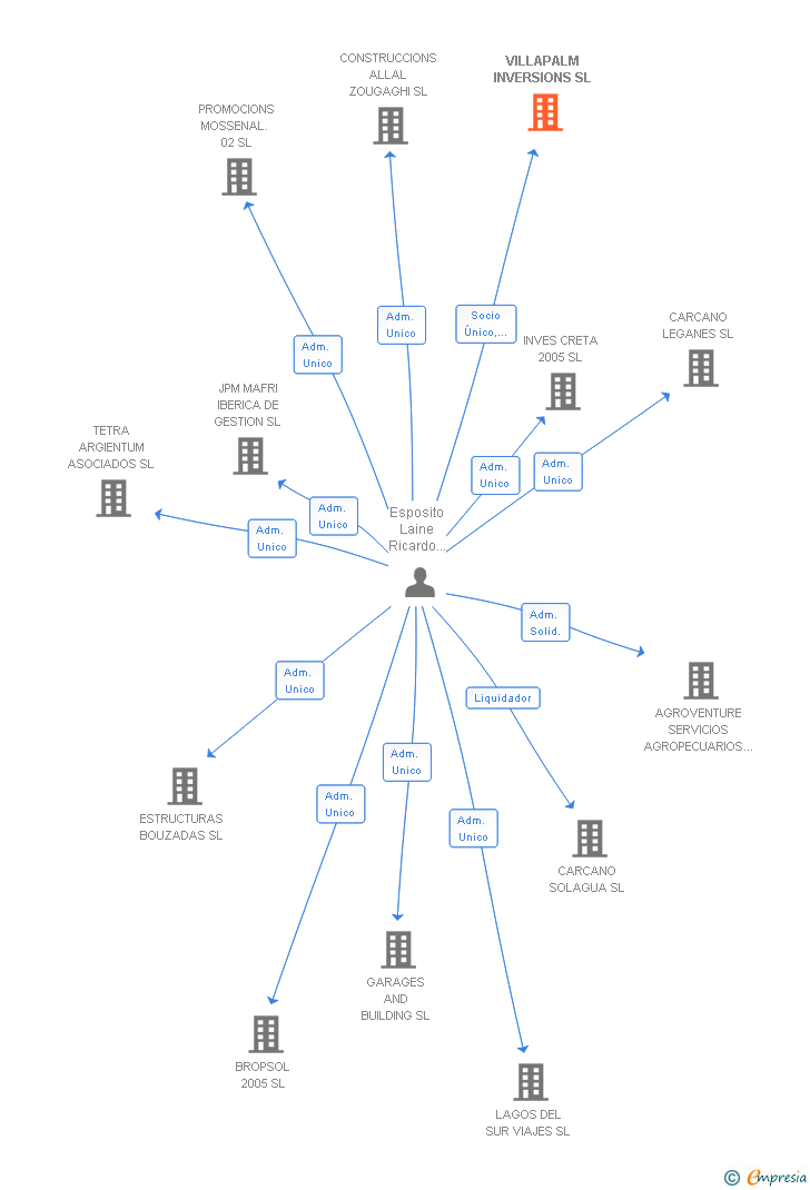 Vinculaciones societarias de VILLAPALM INVERSIONS SL