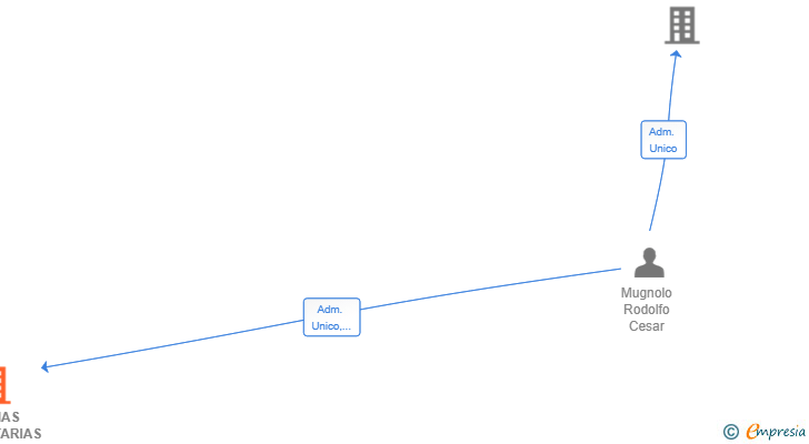 Vinculaciones societarias de FORMAS PUBLICITARIAS SUR SL