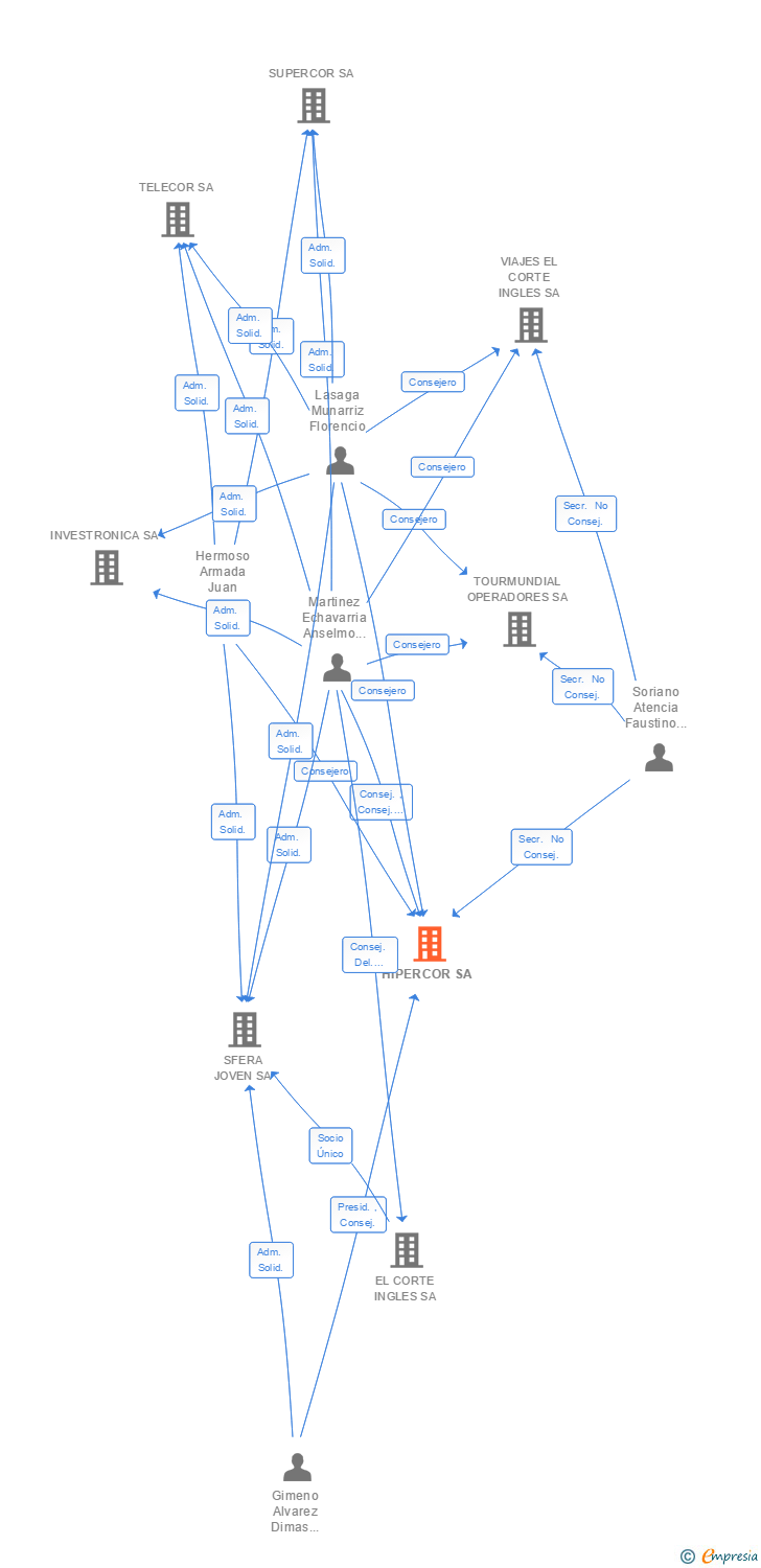 Vinculaciones societarias de HIPERCOR SA