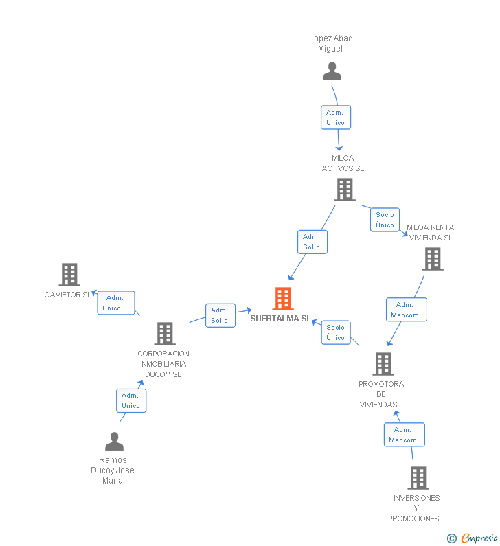 Vinculaciones societarias de SUERTALMA SL